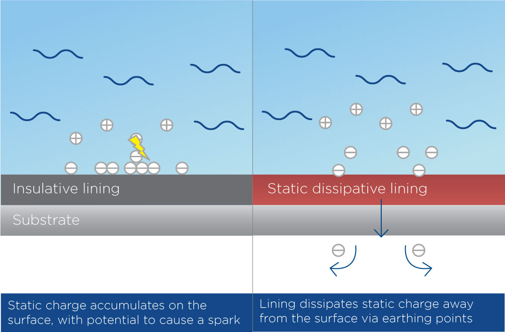 Static Electricity Charges