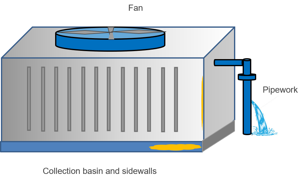 Condenser problem areas