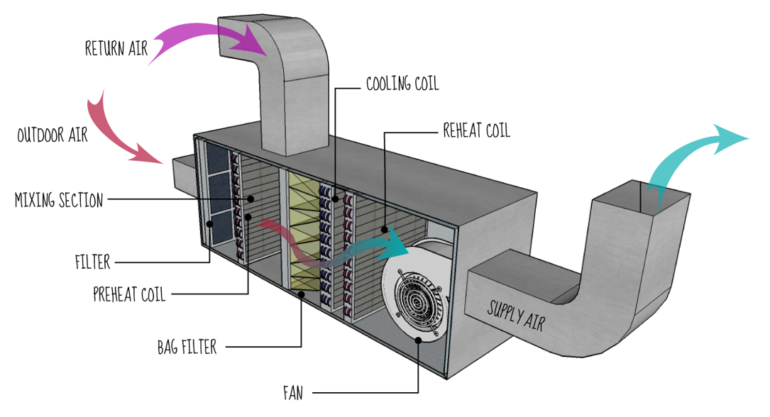 Solutions for Air Handling Systems