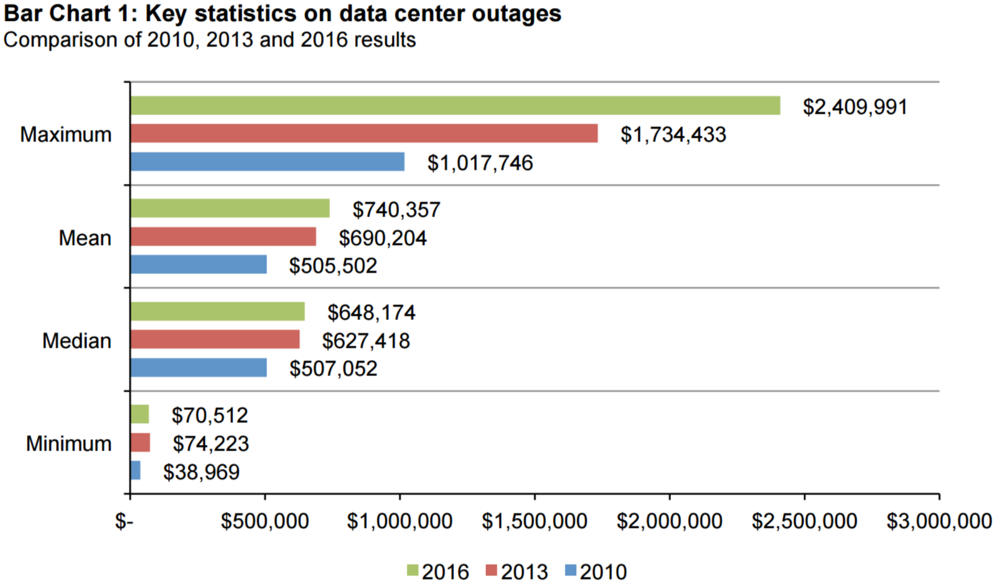 Key statistics on data centers outages