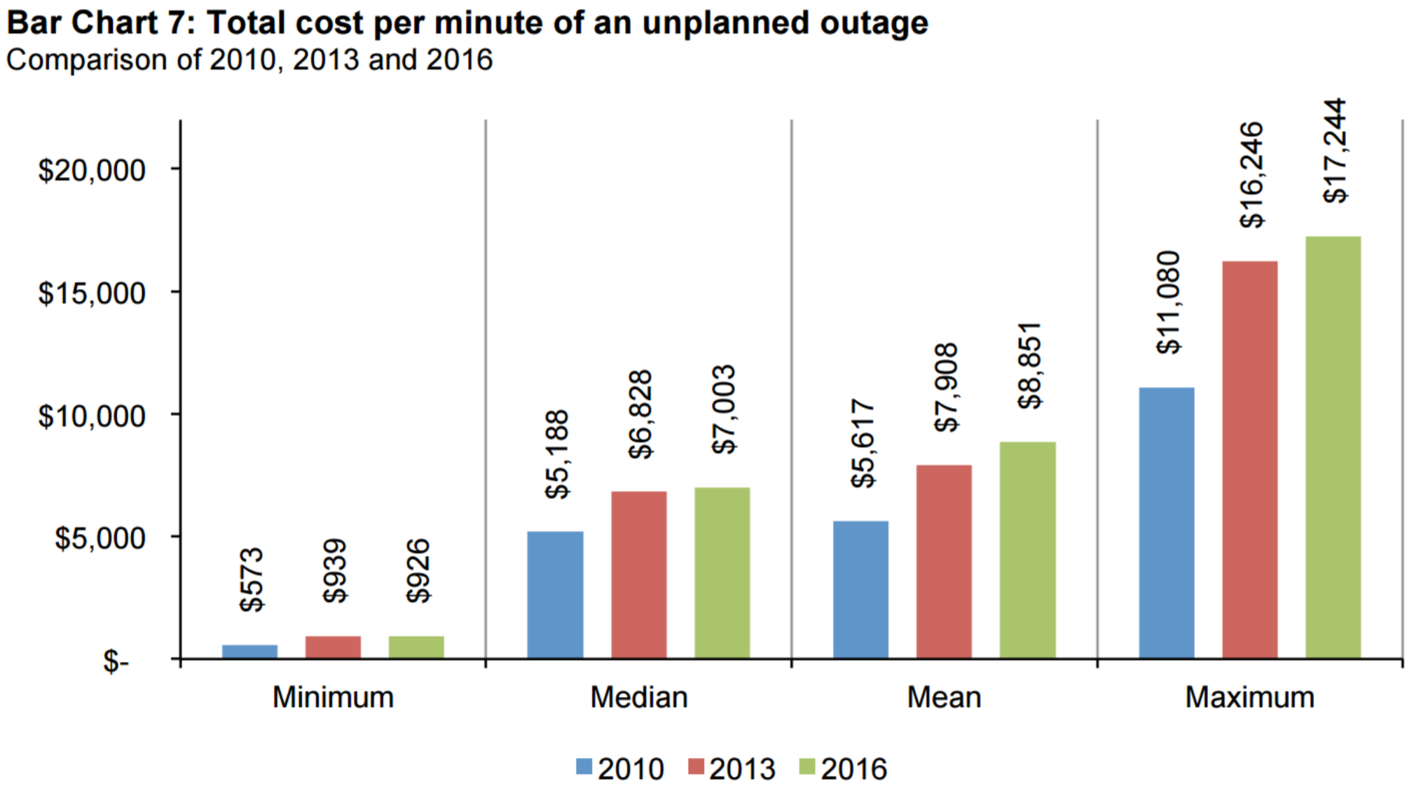 Chart: cost per minute of data centers outages
