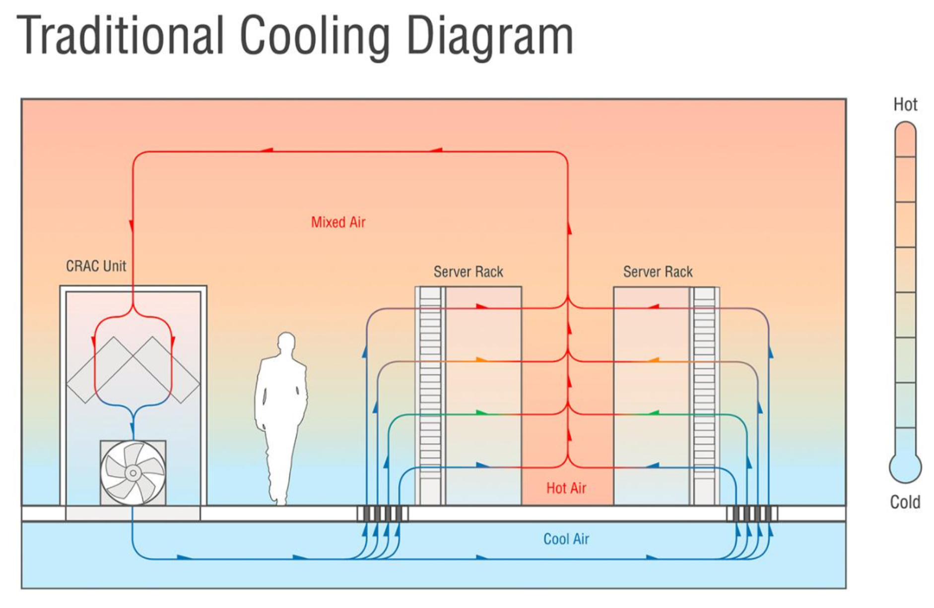 Traditional cooling diagram - data centers