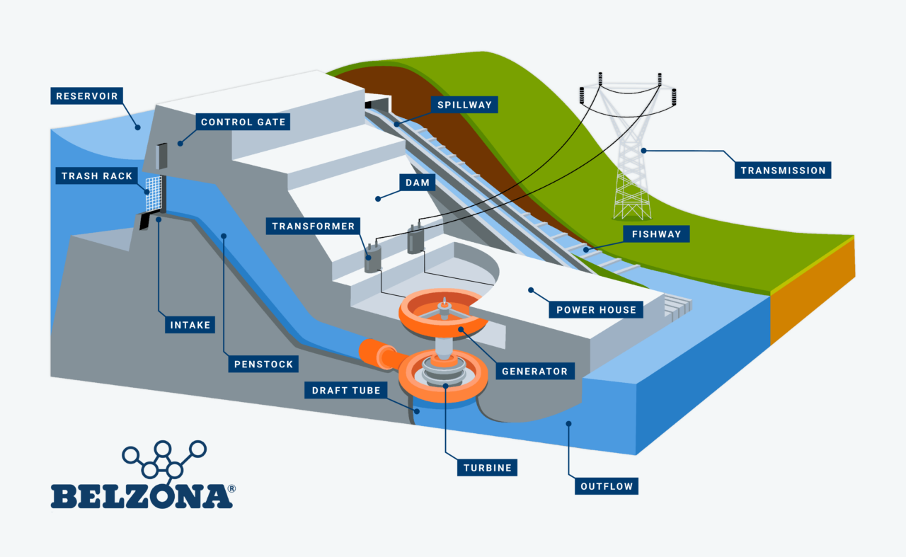Hydropower plant diagram