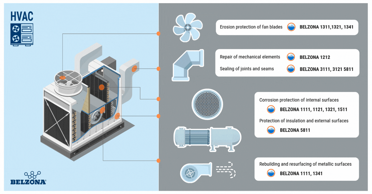 Belzona composite repair materials and protective coatings for HVAC systems in industrial infrastructures such as smart factories 